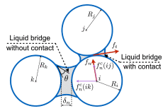 Schematic drawing of the forces acting on particle i by a contacting particle j…